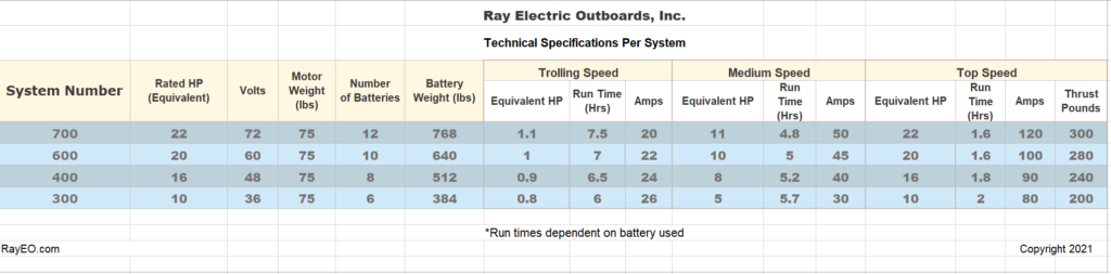 Ray Electric Outboards motor specs